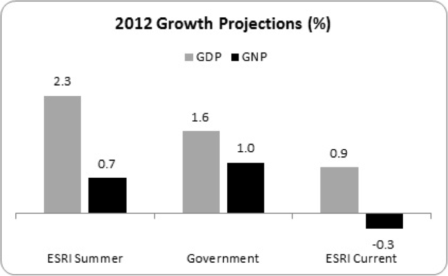 2012 growth projections